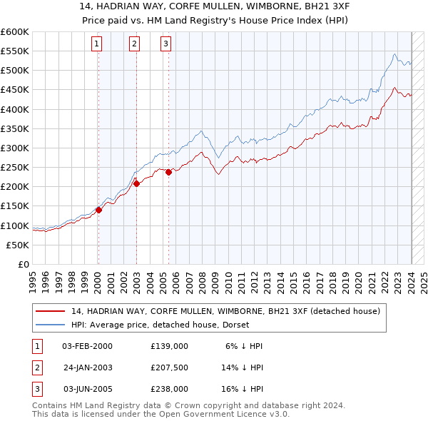 14, HADRIAN WAY, CORFE MULLEN, WIMBORNE, BH21 3XF: Price paid vs HM Land Registry's House Price Index