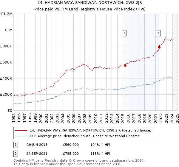 14, HADRIAN WAY, SANDIWAY, NORTHWICH, CW8 2JR: Price paid vs HM Land Registry's House Price Index