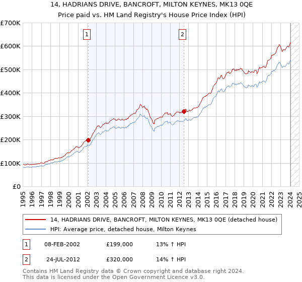 14, HADRIANS DRIVE, BANCROFT, MILTON KEYNES, MK13 0QE: Price paid vs HM Land Registry's House Price Index