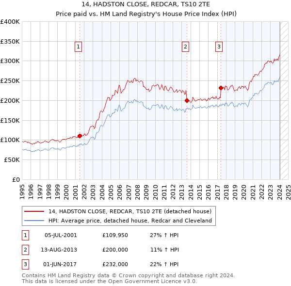 14, HADSTON CLOSE, REDCAR, TS10 2TE: Price paid vs HM Land Registry's House Price Index