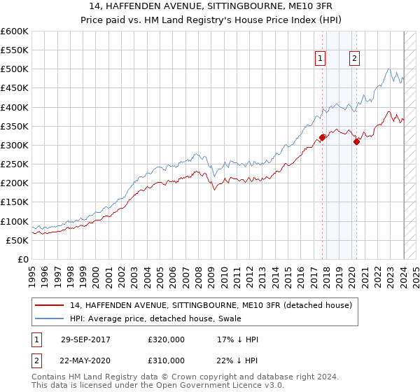 14, HAFFENDEN AVENUE, SITTINGBOURNE, ME10 3FR: Price paid vs HM Land Registry's House Price Index