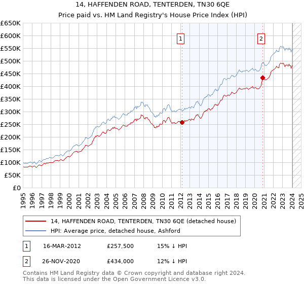 14, HAFFENDEN ROAD, TENTERDEN, TN30 6QE: Price paid vs HM Land Registry's House Price Index