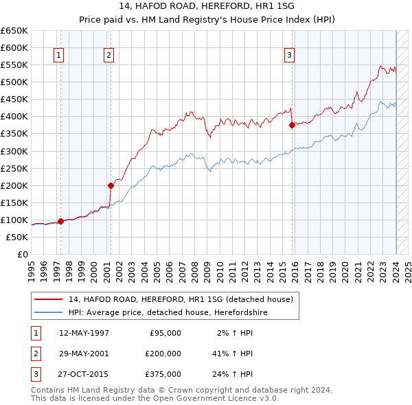 14, HAFOD ROAD, HEREFORD, HR1 1SG: Price paid vs HM Land Registry's House Price Index