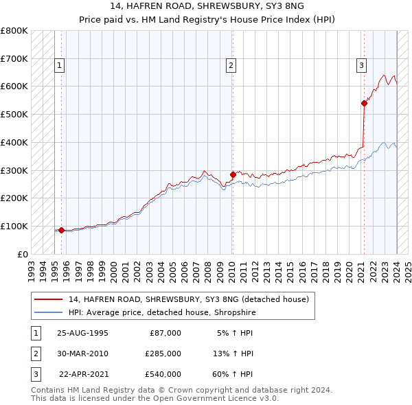 14, HAFREN ROAD, SHREWSBURY, SY3 8NG: Price paid vs HM Land Registry's House Price Index