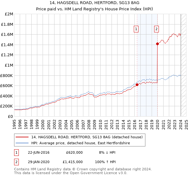 14, HAGSDELL ROAD, HERTFORD, SG13 8AG: Price paid vs HM Land Registry's House Price Index