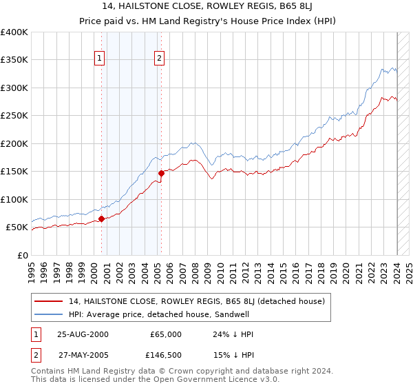 14, HAILSTONE CLOSE, ROWLEY REGIS, B65 8LJ: Price paid vs HM Land Registry's House Price Index