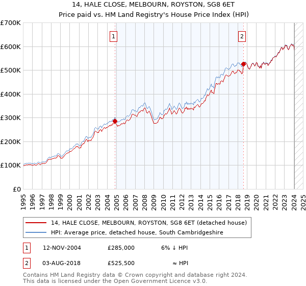 14, HALE CLOSE, MELBOURN, ROYSTON, SG8 6ET: Price paid vs HM Land Registry's House Price Index