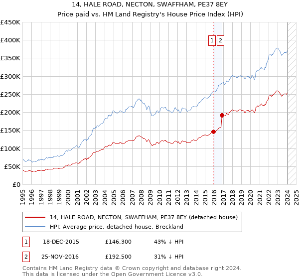 14, HALE ROAD, NECTON, SWAFFHAM, PE37 8EY: Price paid vs HM Land Registry's House Price Index