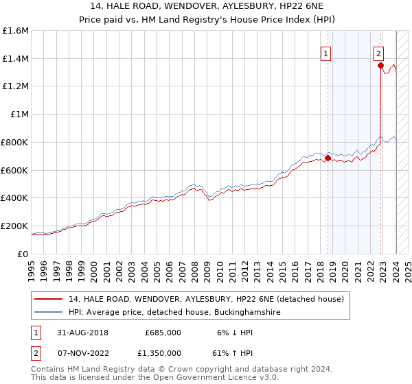 14, HALE ROAD, WENDOVER, AYLESBURY, HP22 6NE: Price paid vs HM Land Registry's House Price Index