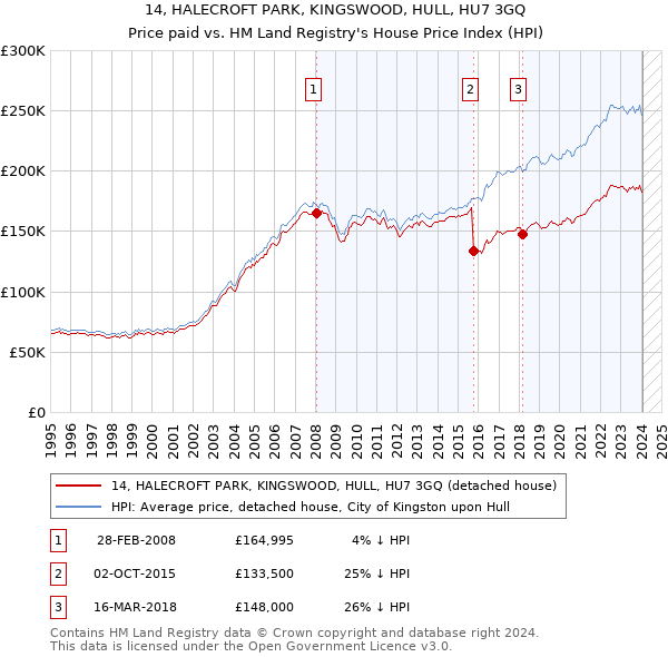 14, HALECROFT PARK, KINGSWOOD, HULL, HU7 3GQ: Price paid vs HM Land Registry's House Price Index