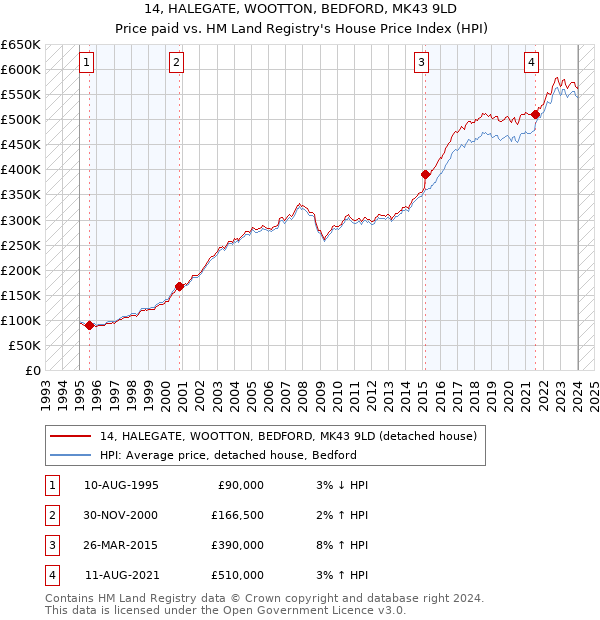 14, HALEGATE, WOOTTON, BEDFORD, MK43 9LD: Price paid vs HM Land Registry's House Price Index