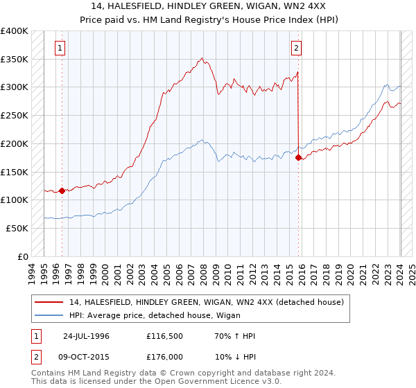 14, HALESFIELD, HINDLEY GREEN, WIGAN, WN2 4XX: Price paid vs HM Land Registry's House Price Index