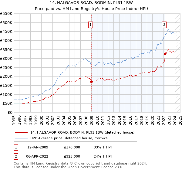 14, HALGAVOR ROAD, BODMIN, PL31 1BW: Price paid vs HM Land Registry's House Price Index