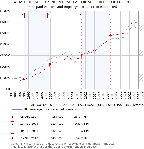 14, HALL COTTAGES, BARNHAM ROAD, EASTERGATE, CHICHESTER, PO20 3RS: Price paid vs HM Land Registry's House Price Index