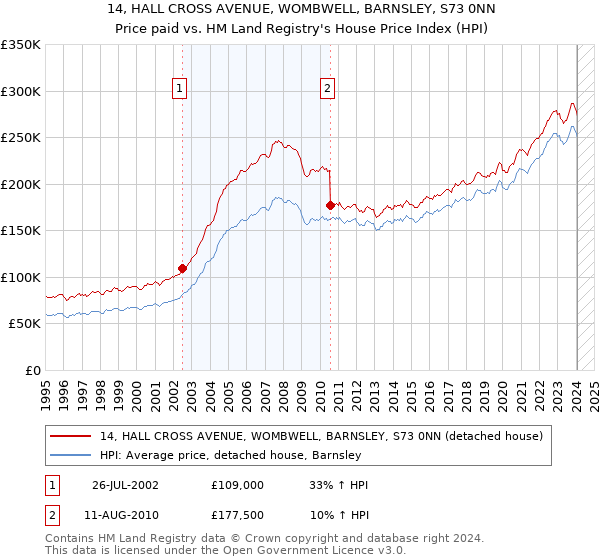 14, HALL CROSS AVENUE, WOMBWELL, BARNSLEY, S73 0NN: Price paid vs HM Land Registry's House Price Index