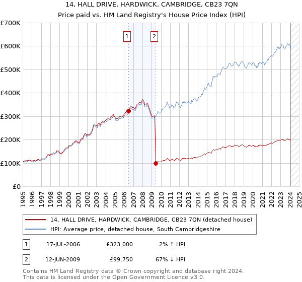 14, HALL DRIVE, HARDWICK, CAMBRIDGE, CB23 7QN: Price paid vs HM Land Registry's House Price Index