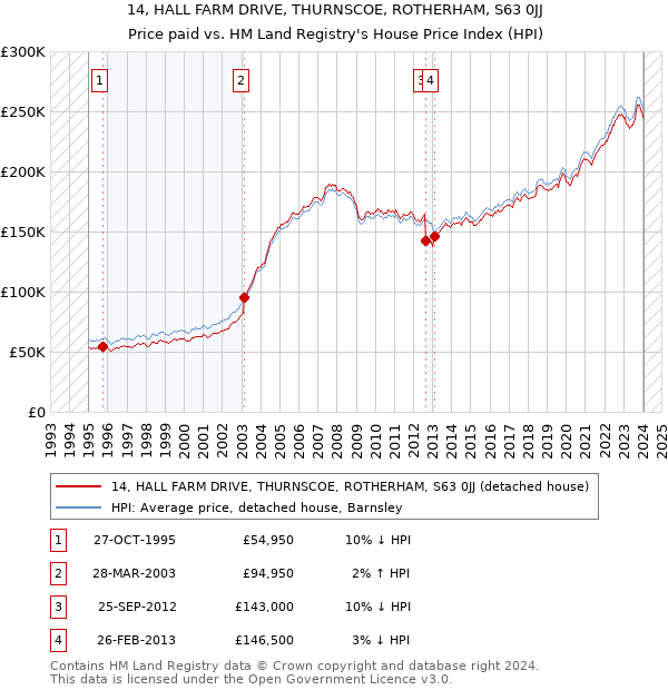 14, HALL FARM DRIVE, THURNSCOE, ROTHERHAM, S63 0JJ: Price paid vs HM Land Registry's House Price Index