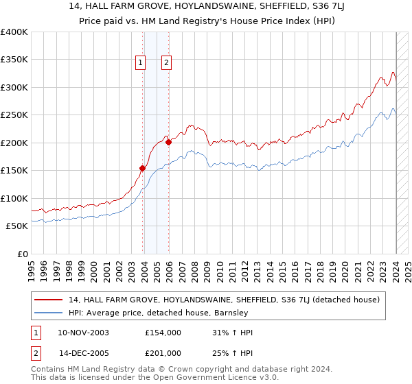 14, HALL FARM GROVE, HOYLANDSWAINE, SHEFFIELD, S36 7LJ: Price paid vs HM Land Registry's House Price Index