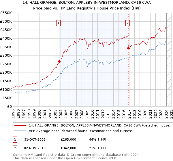 14, HALL GRANGE, BOLTON, APPLEBY-IN-WESTMORLAND, CA16 6WA: Price paid vs HM Land Registry's House Price Index