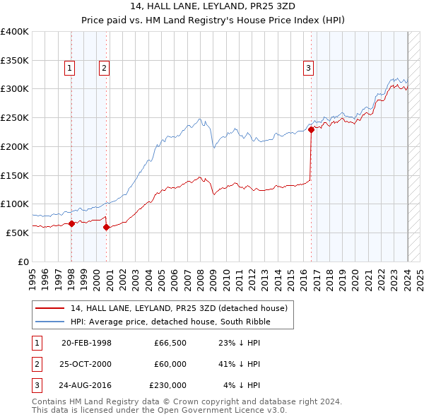 14, HALL LANE, LEYLAND, PR25 3ZD: Price paid vs HM Land Registry's House Price Index