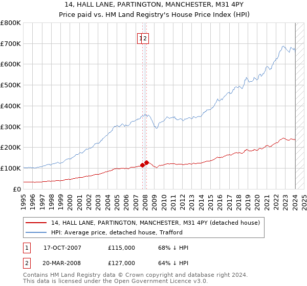 14, HALL LANE, PARTINGTON, MANCHESTER, M31 4PY: Price paid vs HM Land Registry's House Price Index