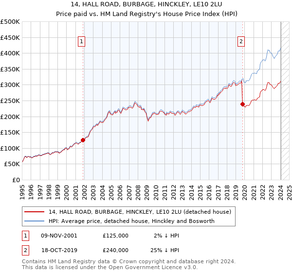 14, HALL ROAD, BURBAGE, HINCKLEY, LE10 2LU: Price paid vs HM Land Registry's House Price Index