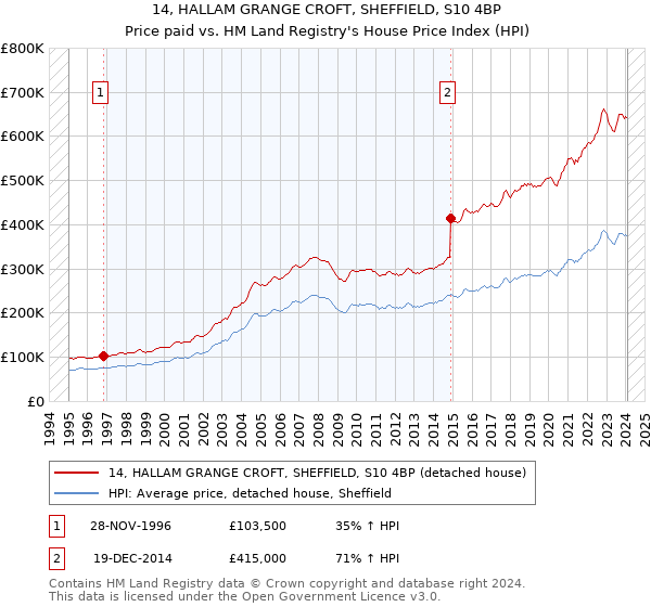 14, HALLAM GRANGE CROFT, SHEFFIELD, S10 4BP: Price paid vs HM Land Registry's House Price Index
