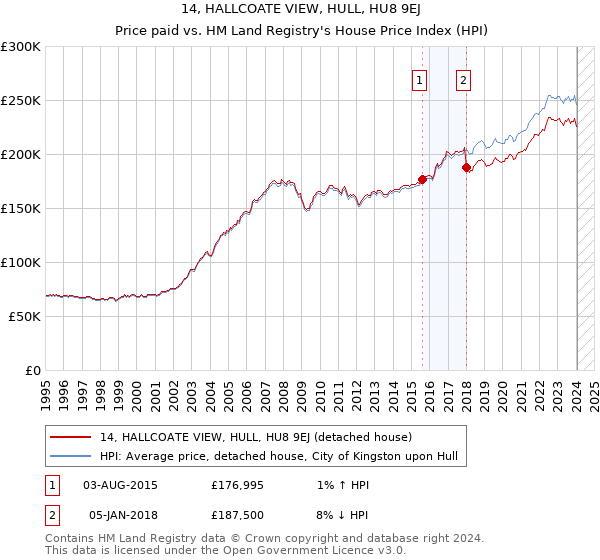 14, HALLCOATE VIEW, HULL, HU8 9EJ: Price paid vs HM Land Registry's House Price Index