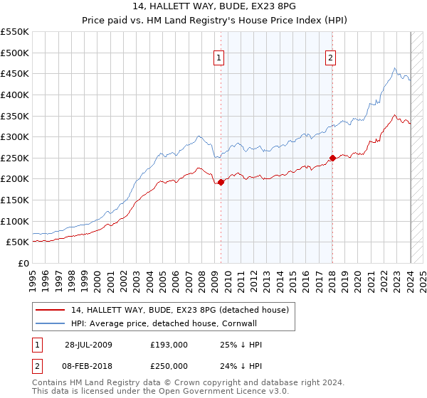 14, HALLETT WAY, BUDE, EX23 8PG: Price paid vs HM Land Registry's House Price Index