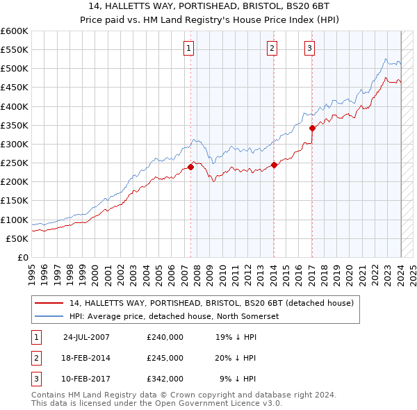 14, HALLETTS WAY, PORTISHEAD, BRISTOL, BS20 6BT: Price paid vs HM Land Registry's House Price Index