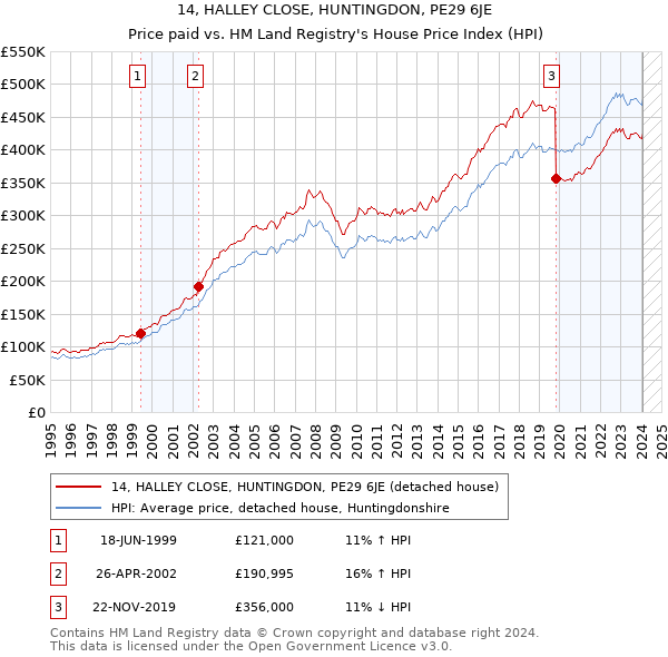 14, HALLEY CLOSE, HUNTINGDON, PE29 6JE: Price paid vs HM Land Registry's House Price Index