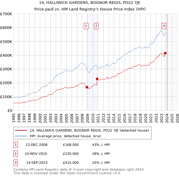 14, HALLIWICK GARDENS, BOGNOR REGIS, PO22 7JE: Price paid vs HM Land Registry's House Price Index