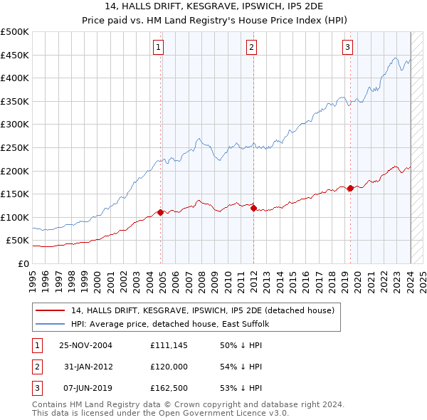 14, HALLS DRIFT, KESGRAVE, IPSWICH, IP5 2DE: Price paid vs HM Land Registry's House Price Index