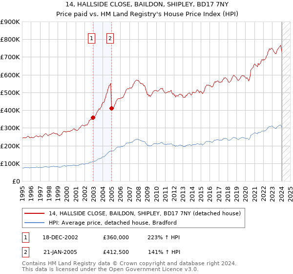 14, HALLSIDE CLOSE, BAILDON, SHIPLEY, BD17 7NY: Price paid vs HM Land Registry's House Price Index