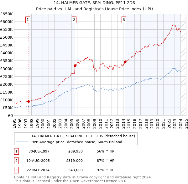 14, HALMER GATE, SPALDING, PE11 2DS: Price paid vs HM Land Registry's House Price Index
