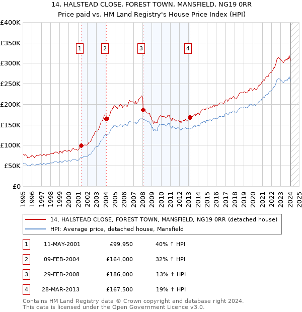 14, HALSTEAD CLOSE, FOREST TOWN, MANSFIELD, NG19 0RR: Price paid vs HM Land Registry's House Price Index
