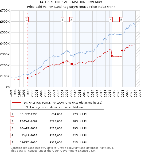 14, HALSTON PLACE, MALDON, CM9 6XW: Price paid vs HM Land Registry's House Price Index