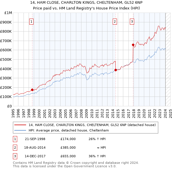 14, HAM CLOSE, CHARLTON KINGS, CHELTENHAM, GL52 6NP: Price paid vs HM Land Registry's House Price Index