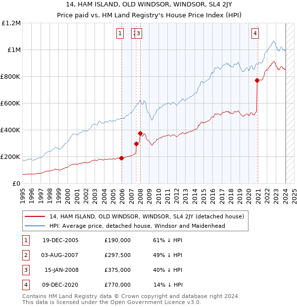 14, HAM ISLAND, OLD WINDSOR, WINDSOR, SL4 2JY: Price paid vs HM Land Registry's House Price Index