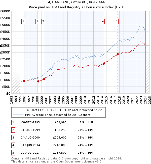 14, HAM LANE, GOSPORT, PO12 4AN: Price paid vs HM Land Registry's House Price Index