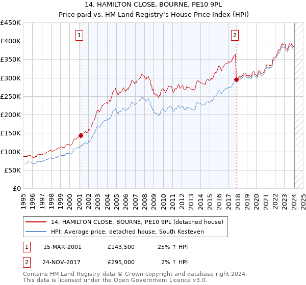 14, HAMILTON CLOSE, BOURNE, PE10 9PL: Price paid vs HM Land Registry's House Price Index
