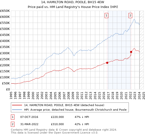 14, HAMILTON ROAD, POOLE, BH15 4EW: Price paid vs HM Land Registry's House Price Index