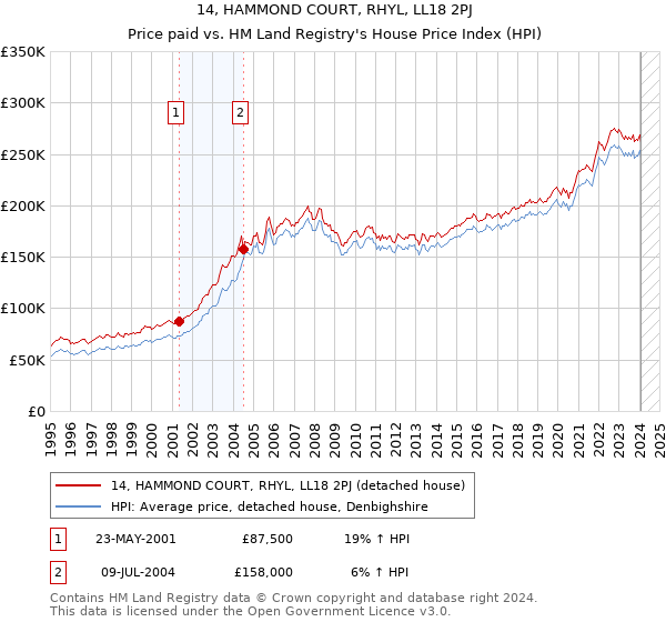 14, HAMMOND COURT, RHYL, LL18 2PJ: Price paid vs HM Land Registry's House Price Index