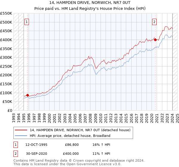 14, HAMPDEN DRIVE, NORWICH, NR7 0UT: Price paid vs HM Land Registry's House Price Index