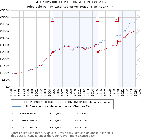 14, HAMPSHIRE CLOSE, CONGLETON, CW12 1SF: Price paid vs HM Land Registry's House Price Index