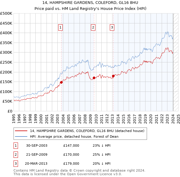 14, HAMPSHIRE GARDENS, COLEFORD, GL16 8HU: Price paid vs HM Land Registry's House Price Index