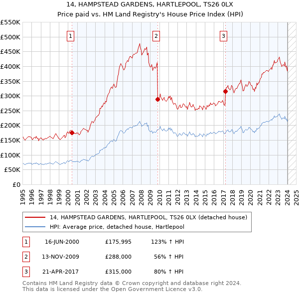 14, HAMPSTEAD GARDENS, HARTLEPOOL, TS26 0LX: Price paid vs HM Land Registry's House Price Index