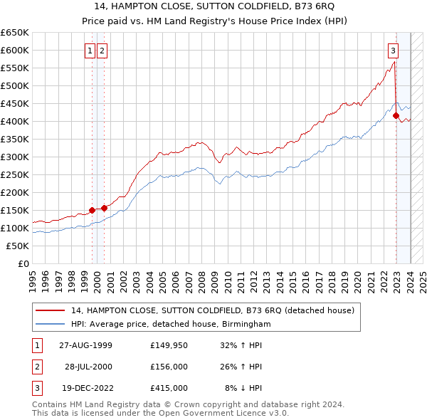 14, HAMPTON CLOSE, SUTTON COLDFIELD, B73 6RQ: Price paid vs HM Land Registry's House Price Index