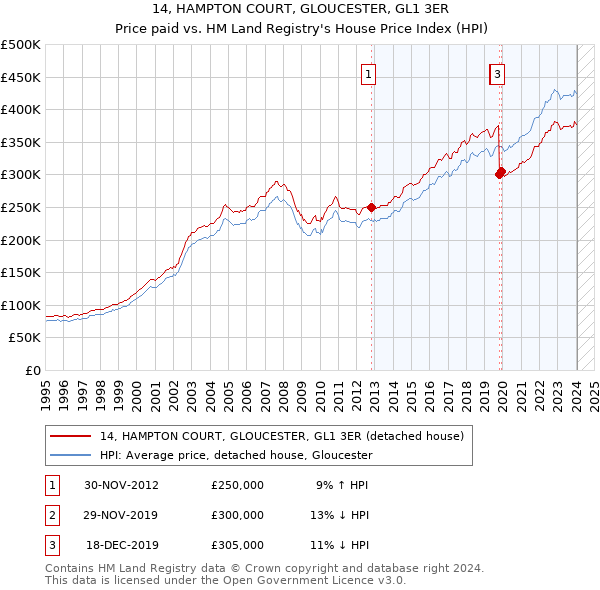 14, HAMPTON COURT, GLOUCESTER, GL1 3ER: Price paid vs HM Land Registry's House Price Index