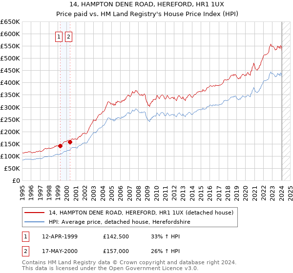 14, HAMPTON DENE ROAD, HEREFORD, HR1 1UX: Price paid vs HM Land Registry's House Price Index